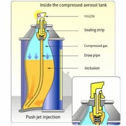 The working principle of aerosol canister spray